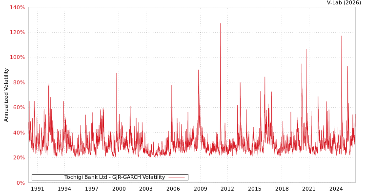 graph of Tochigi Bank Ltd GJR-GARCH