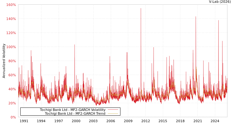 graph of Tochigi Bank Ltd MF2-GARCH