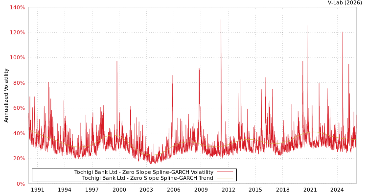 graph of Tochigi Bank Ltd S0GARCH