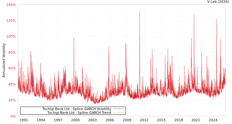 graph of Tochigi Bank Ltd SGARCH