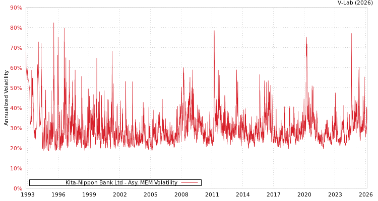 graph of Kita-Nippon Bank Ltd AMEM
