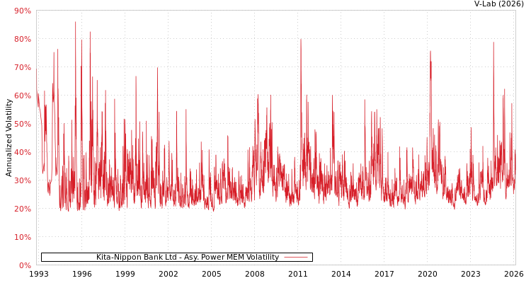graph of Kita-Nippon Bank Ltd APMEM