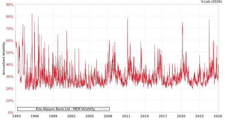 graph of Kita-Nippon Bank Ltd MEM