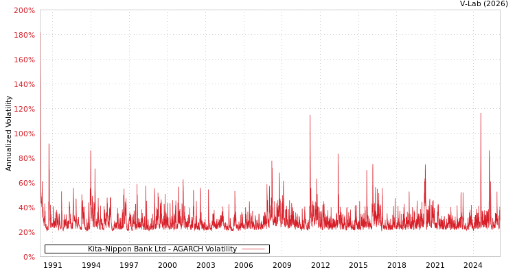 graph of Kita-Nippon Bank Ltd AGARCH