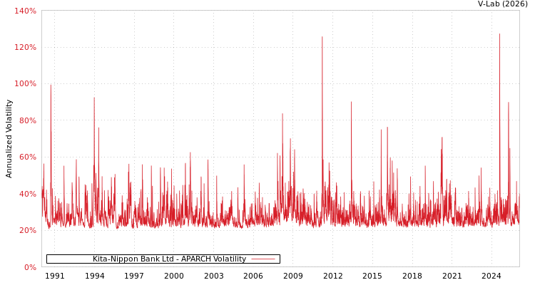graph of Kita-Nippon Bank Ltd APARCH