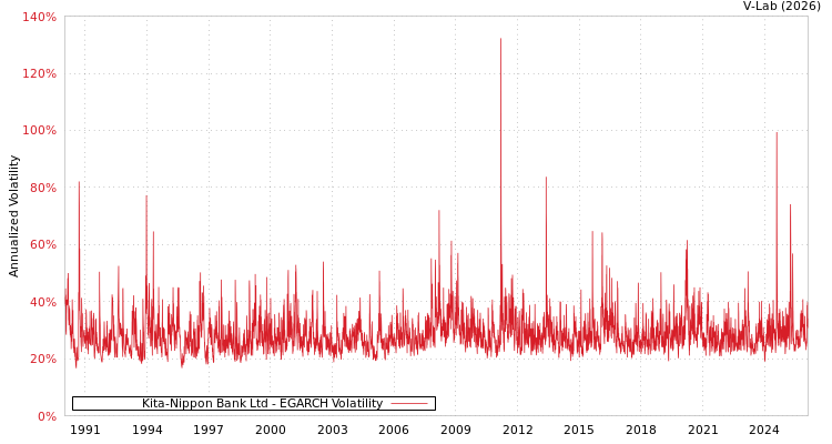 graph of Kita-Nippon Bank Ltd EGARCH