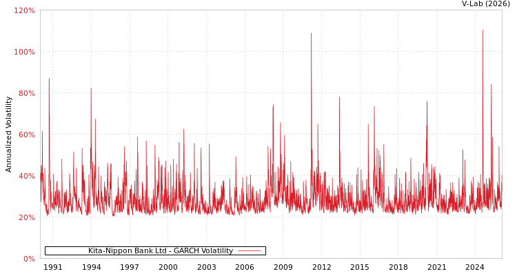 graph of Kita-Nippon Bank Ltd GARCH
