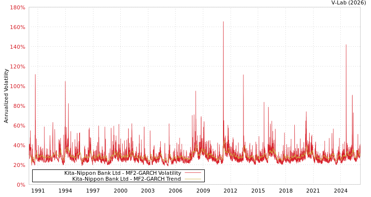 graph of Kita-Nippon Bank Ltd MF2-GARCH