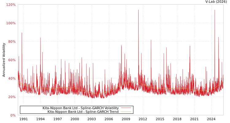 graph of Kita-Nippon Bank Ltd SGARCH