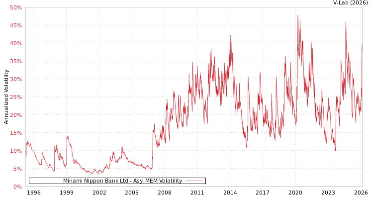 graph of Minami Nippon Bank Ltd AMEM