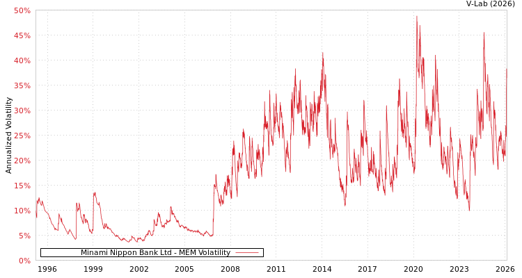 graph of Minami Nippon Bank Ltd MEM