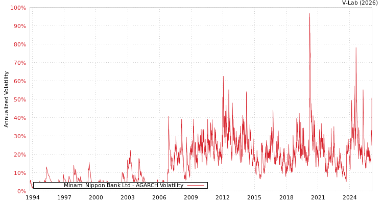 graph of Minami Nippon Bank Ltd AGARCH