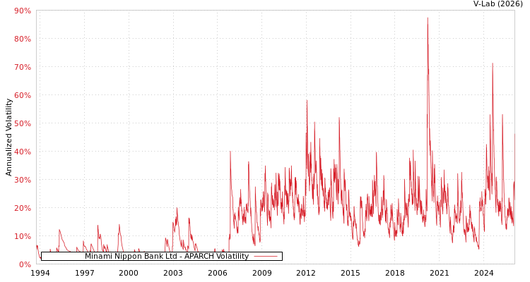 graph of Minami Nippon Bank Ltd APARCH