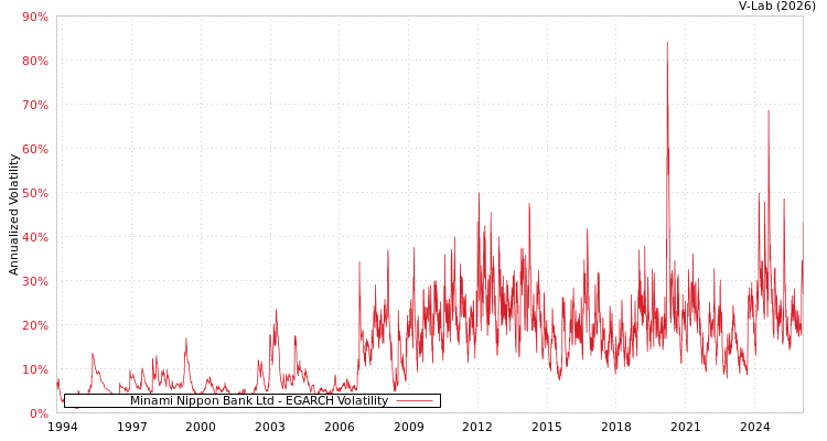 graph of Minami Nippon Bank Ltd EGARCH