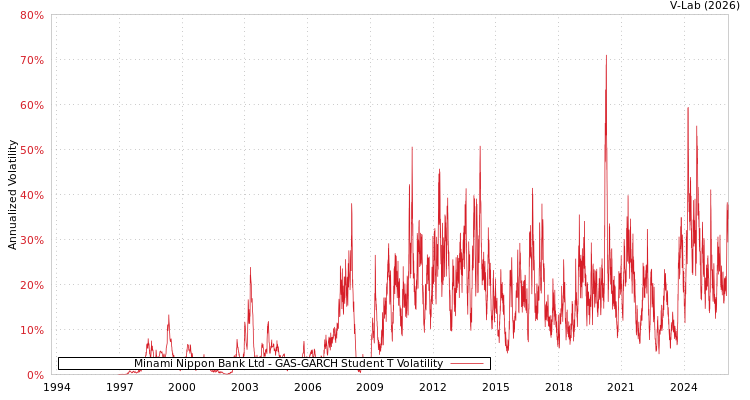 graph of Minami Nippon Bank Ltd GAS-GARCH-T
