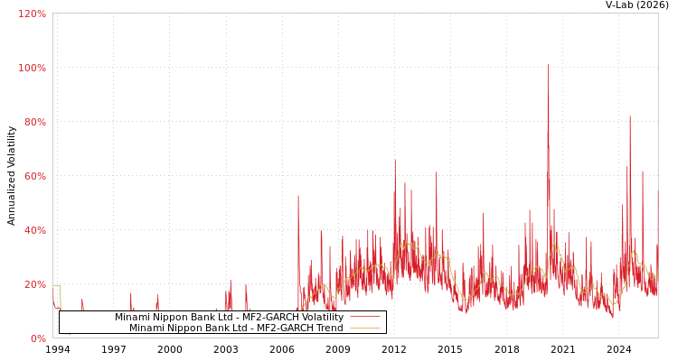 graph of Minami Nippon Bank Ltd MF2-GARCH