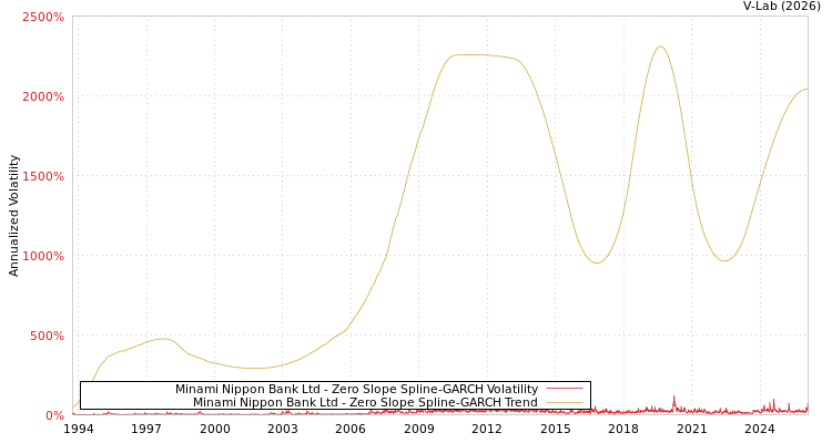 graph of Minami Nippon Bank Ltd S0GARCH