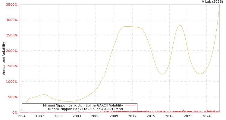 graph of Minami Nippon Bank Ltd SGARCH
