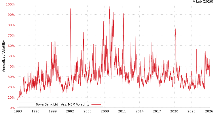 graph of Towa Bank Ltd AMEM
