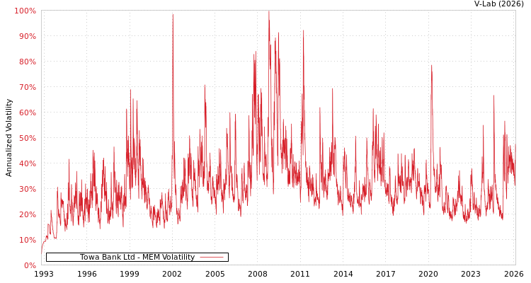 graph of Towa Bank Ltd MEM