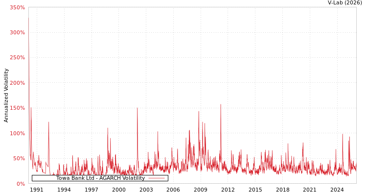 graph of Towa Bank Ltd AGARCH