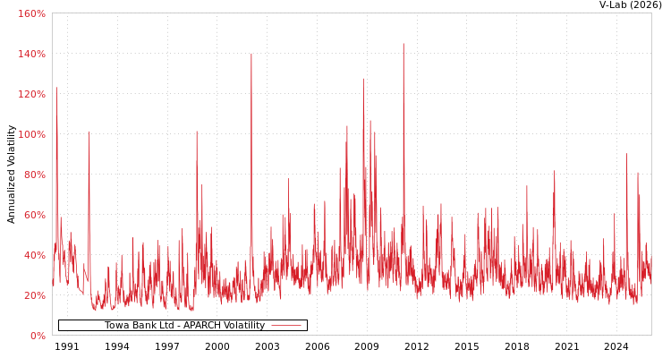 graph of Towa Bank Ltd APARCH