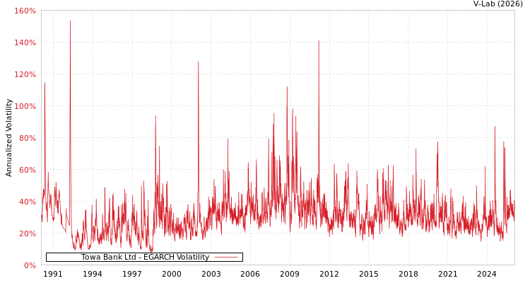 graph of Towa Bank Ltd EGARCH