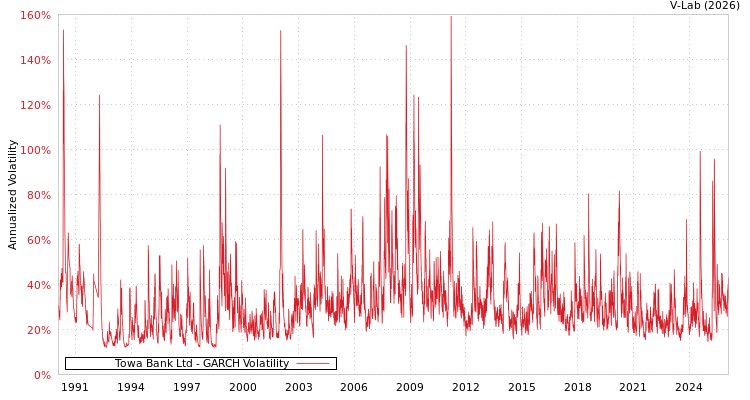 graph of Towa Bank Ltd GARCH