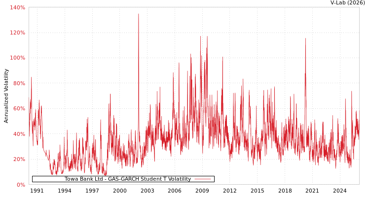 graph of Towa Bank Ltd GAS-GARCH-T