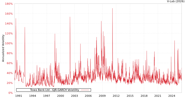 graph of Towa Bank Ltd GJR-GARCH