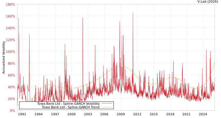 graph of Towa Bank Ltd SGARCH