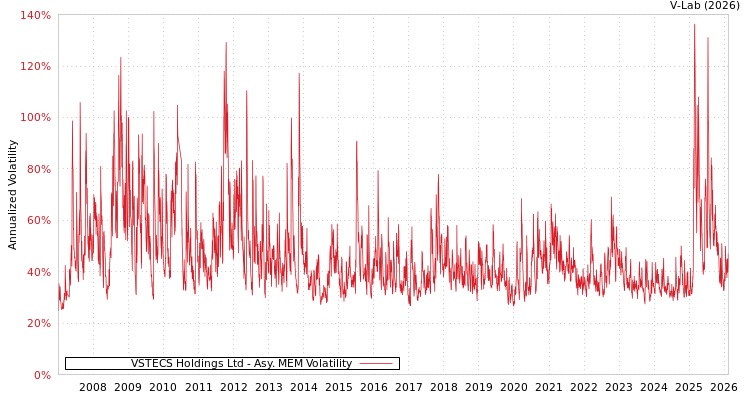 graph of VSTECS Holdings Ltd AMEM
