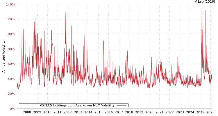 graph of VSTECS Holdings Ltd APMEM
