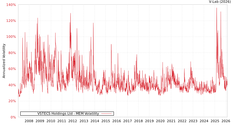 graph of VSTECS Holdings Ltd MEM