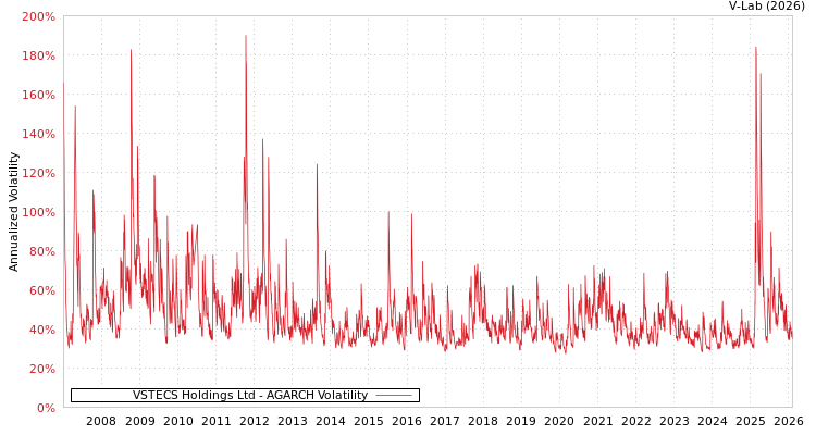 graph of VSTECS Holdings Ltd AGARCH