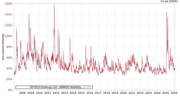 graph of VSTECS Holdings Ltd APARCH