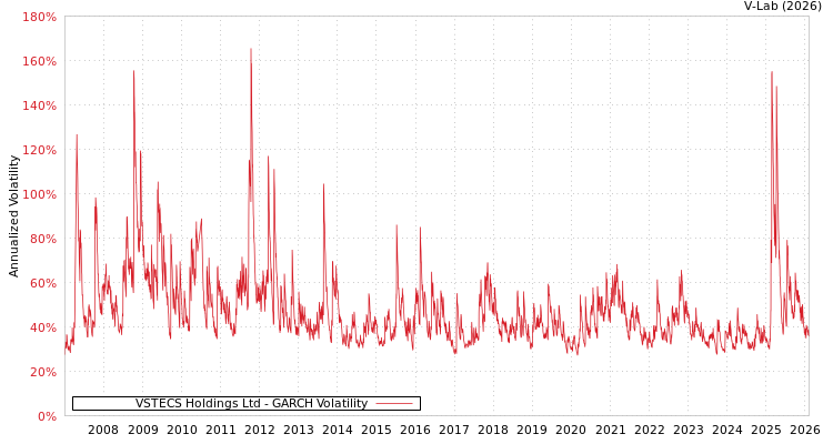 graph of VSTECS Holdings Ltd GARCH