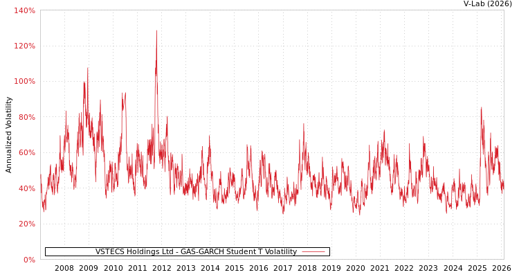 graph of VSTECS Holdings Ltd GAS-GARCH-T