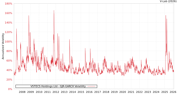 graph of VSTECS Holdings Ltd GJR-GARCH