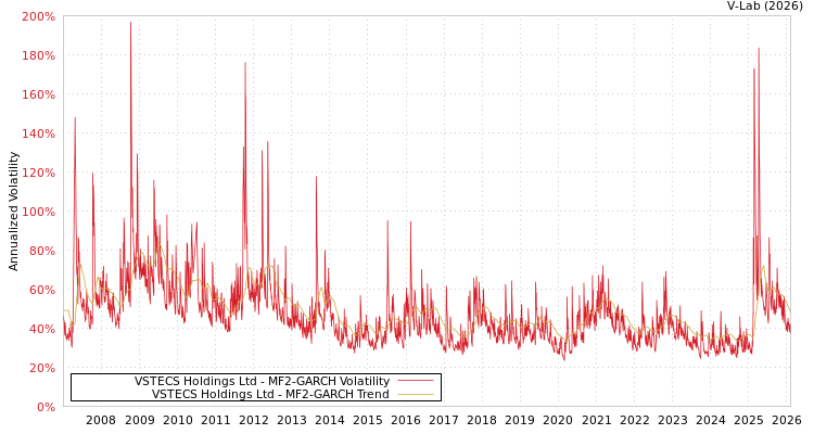 graph of VSTECS Holdings Ltd MF2-GARCH