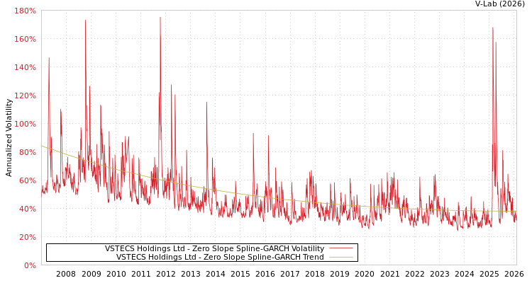 graph of VSTECS Holdings Ltd S0GARCH