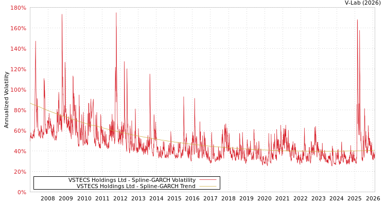 graph of VSTECS Holdings Ltd SGARCH