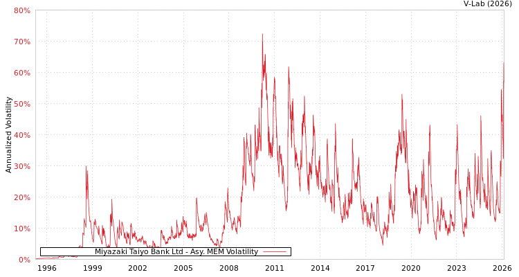 graph of Miyazaki Taiyo Bank Ltd AMEM