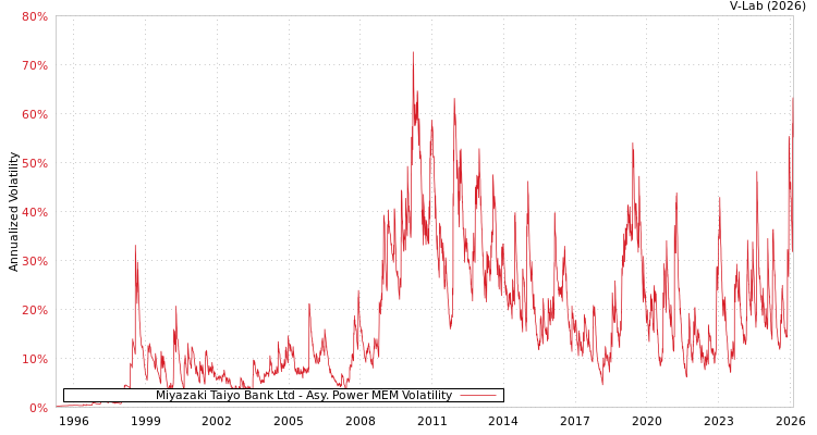 graph of Miyazaki Taiyo Bank Ltd APMEM