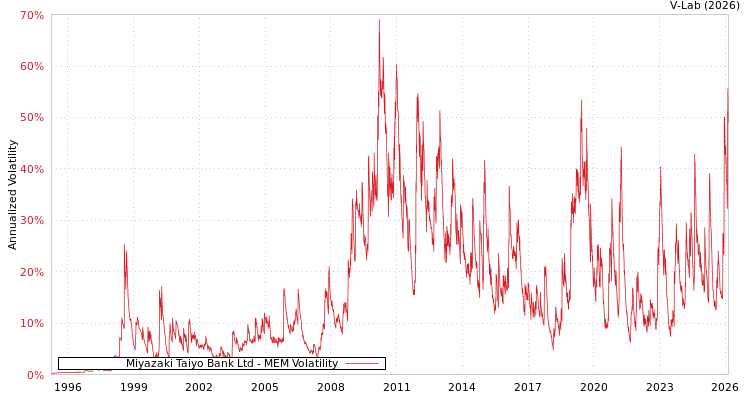 graph of Miyazaki Taiyo Bank Ltd MEM