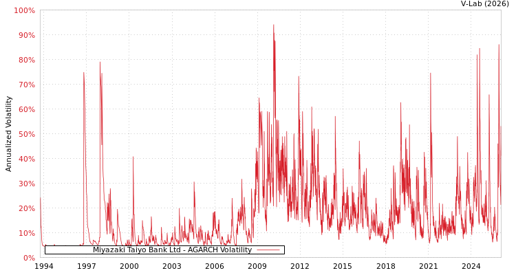 graph of Miyazaki Taiyo Bank Ltd AGARCH