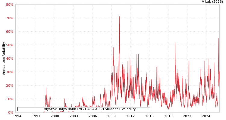 graph of Miyazaki Taiyo Bank Ltd GAS-GARCH-T