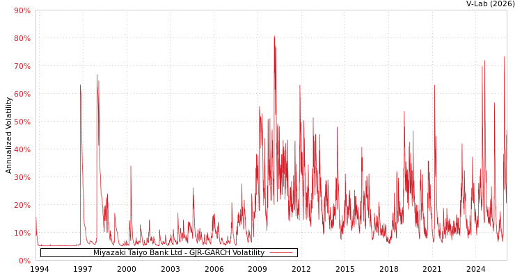 graph of Miyazaki Taiyo Bank Ltd GJR-GARCH