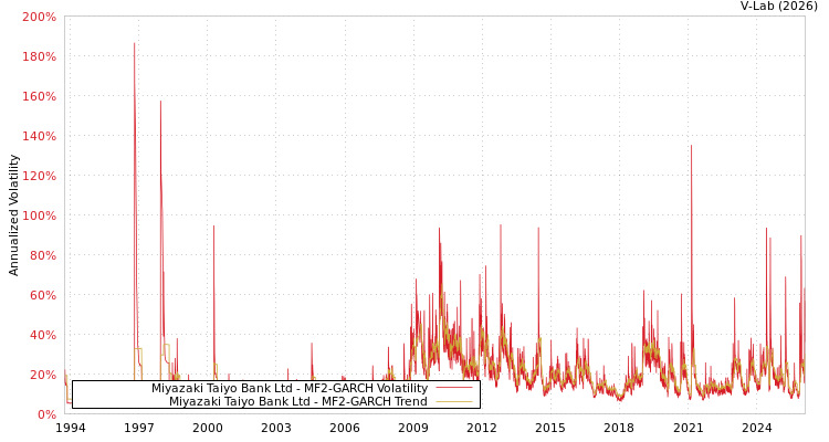 graph of Miyazaki Taiyo Bank Ltd MF2-GARCH