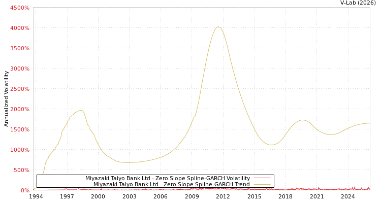 graph of Miyazaki Taiyo Bank Ltd S0GARCH